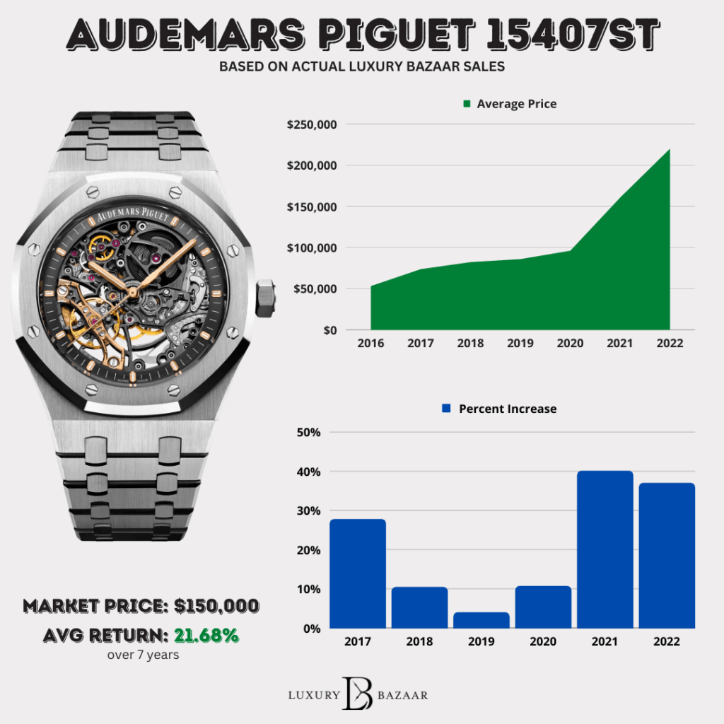 Explore the Audemars Piguet Info Fran 20 Price List for 2022: Key Models & Prices