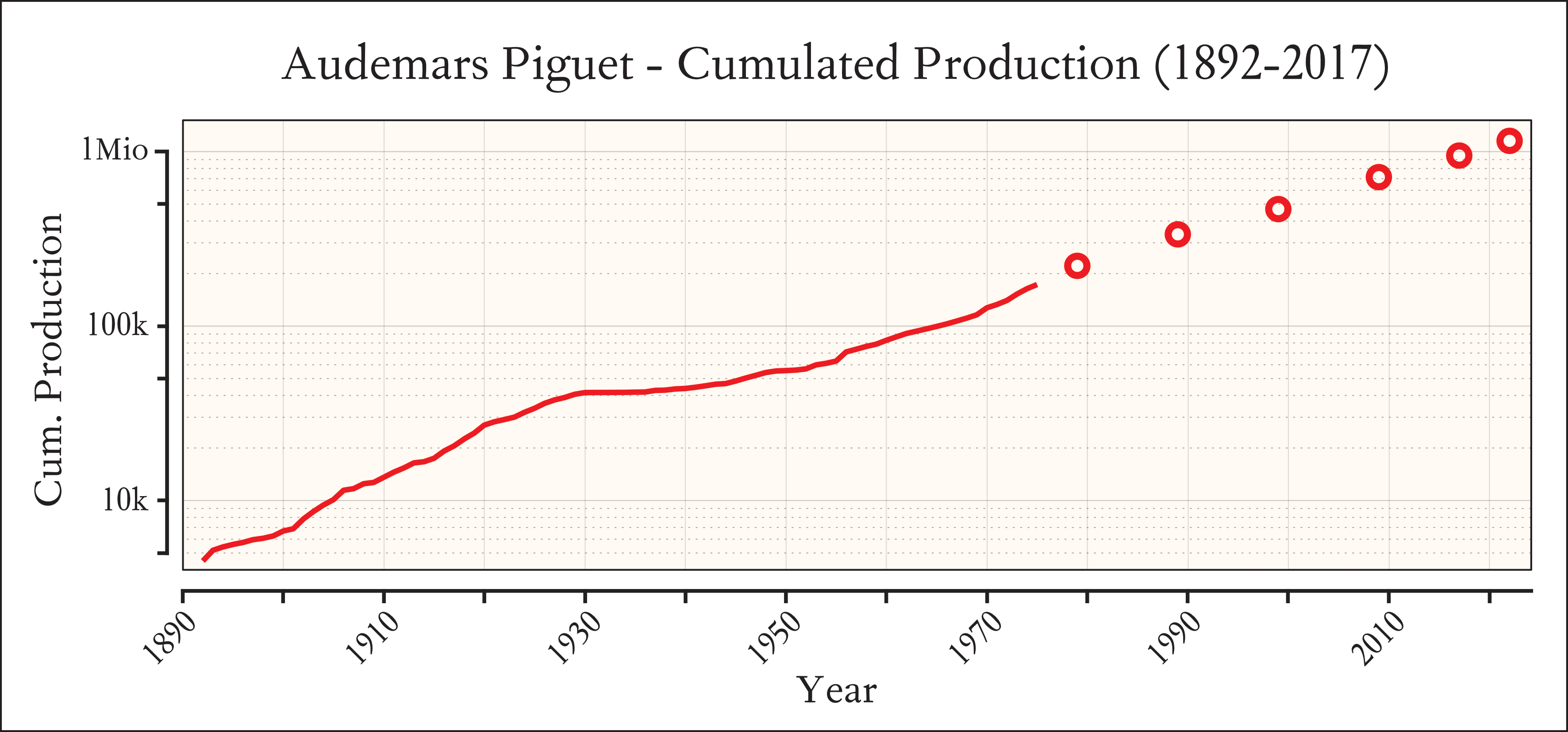 Discover Audemars Piguet's Founding Date and Yearly Revenue Growth Rates