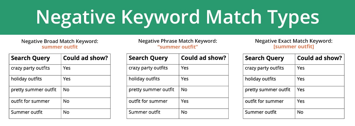 How to Effectively Implement Negative Keywords in Google Ads Campaigns