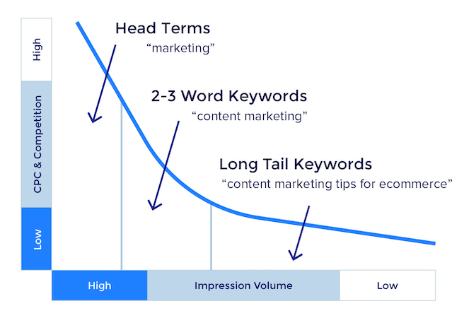 long tail keywords google ads