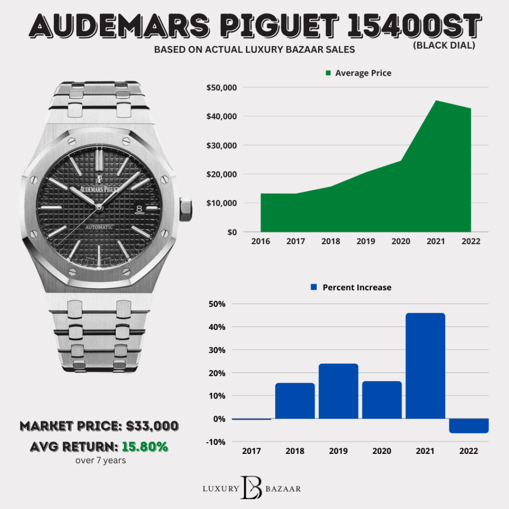 Audemars Piguet Price Comparison: 2020 Fran 20 Edition & Singapore Pricing